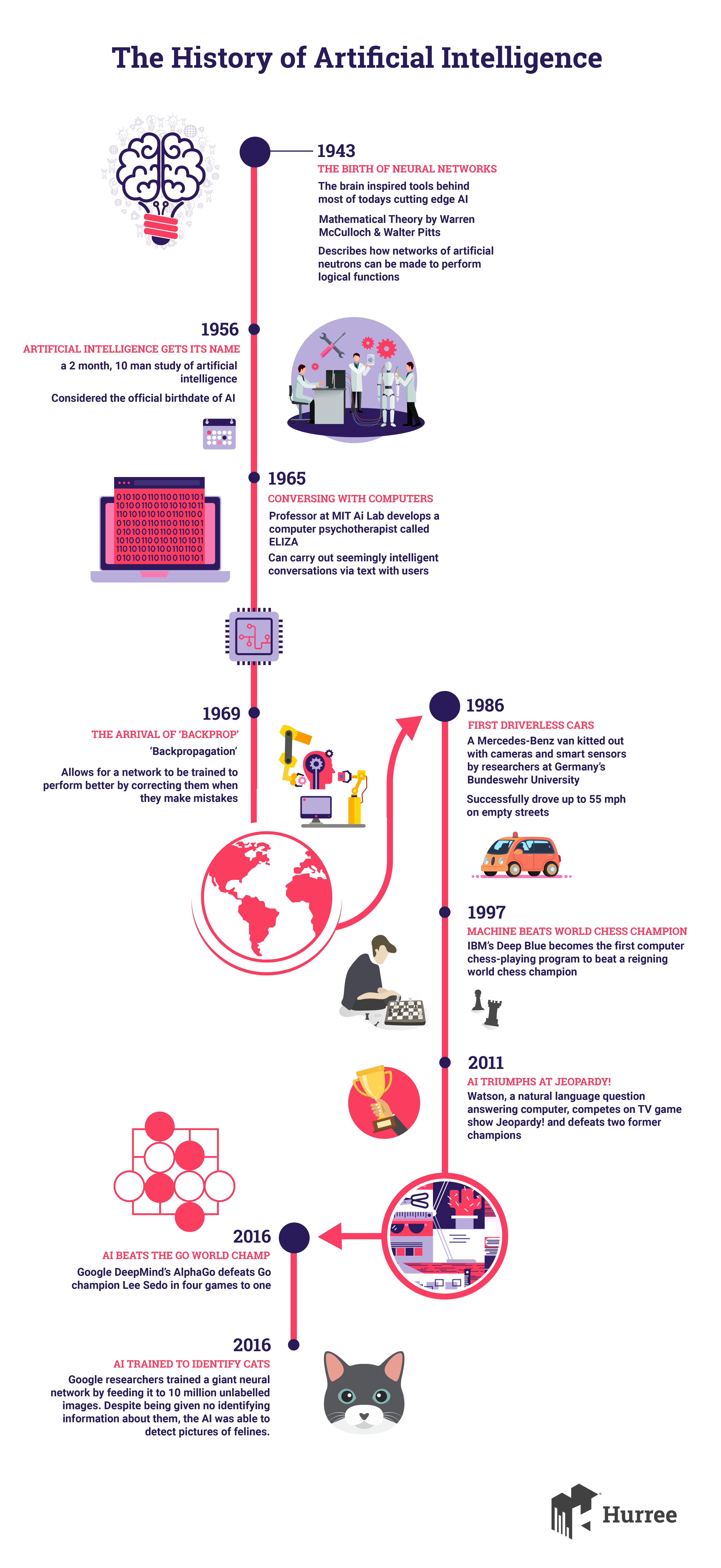 Ai History Timeline   Ai Timeline Infographic AllWhite (1) 